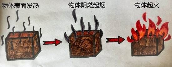图三：火灾起火过程.jpg
